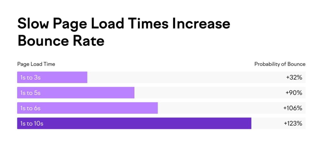 Slow Page Speed results in high bounce rate.